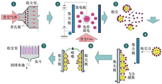 濕式電除塵技術(shù)的工作原理
