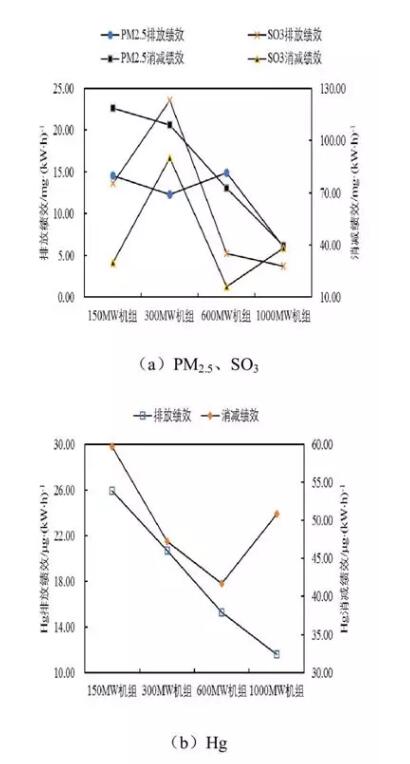 PM2.5��SO3��Hg���ŷ�����