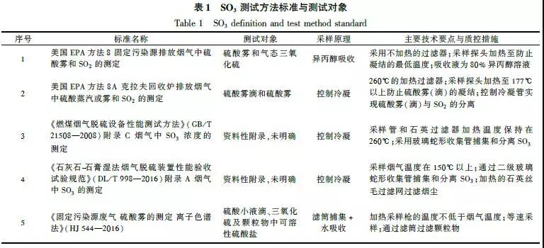 ������SO3�Ĝyԇ�������yԇ����