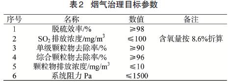 設計治理目標(表2)