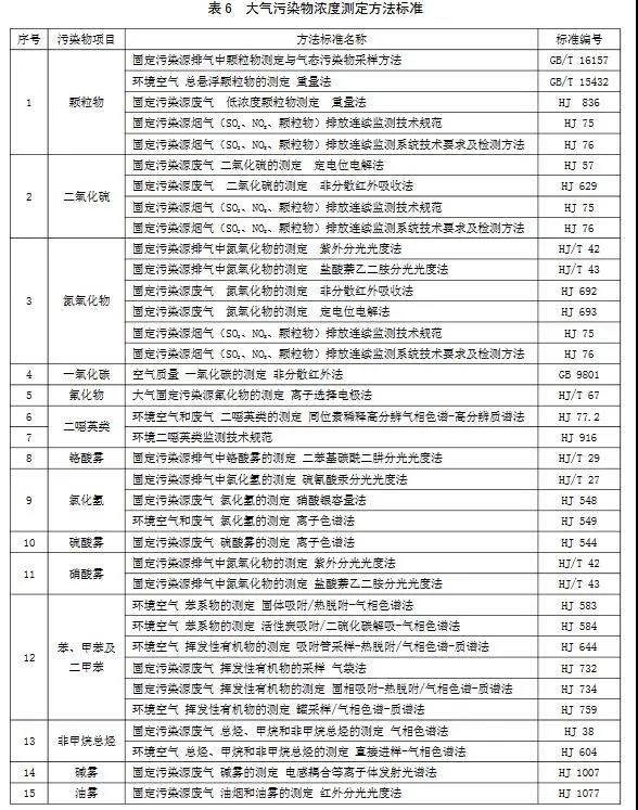 5對大氣污染物排放濃度的測定選取表 6 所列的方法標(biāo)準(zhǔn)